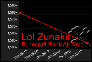 Total Graph of Lol Zunakx