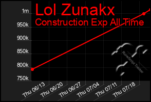 Total Graph of Lol Zunakx