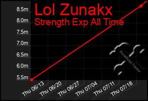 Total Graph of Lol Zunakx