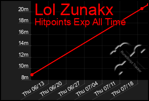 Total Graph of Lol Zunakx