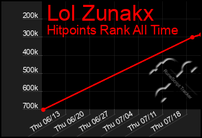 Total Graph of Lol Zunakx