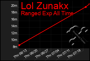 Total Graph of Lol Zunakx