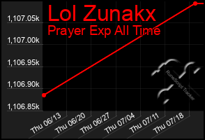 Total Graph of Lol Zunakx