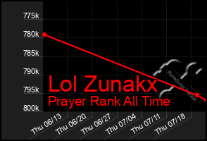 Total Graph of Lol Zunakx