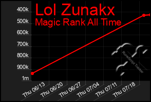 Total Graph of Lol Zunakx