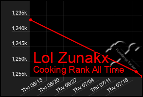 Total Graph of Lol Zunakx