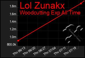 Total Graph of Lol Zunakx