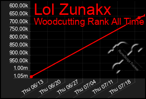 Total Graph of Lol Zunakx