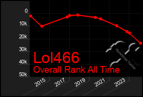 Total Graph of Lol466