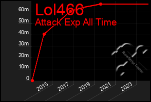 Total Graph of Lol466