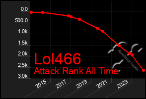 Total Graph of Lol466