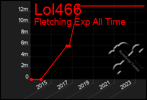 Total Graph of Lol466