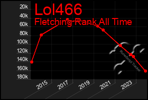 Total Graph of Lol466