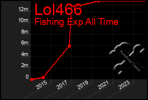 Total Graph of Lol466