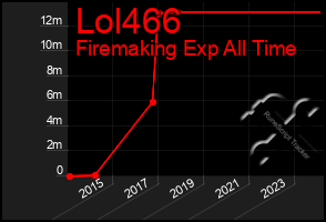 Total Graph of Lol466