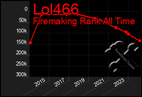 Total Graph of Lol466