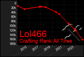 Total Graph of Lol466