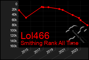 Total Graph of Lol466