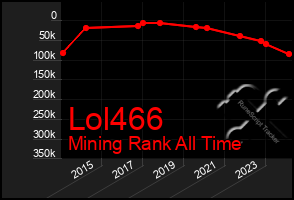 Total Graph of Lol466