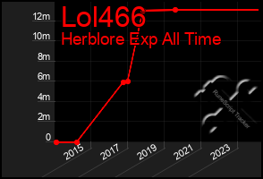 Total Graph of Lol466