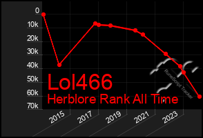 Total Graph of Lol466