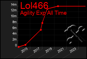 Total Graph of Lol466