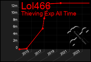 Total Graph of Lol466