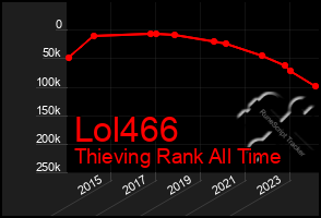 Total Graph of Lol466