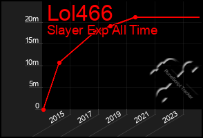 Total Graph of Lol466