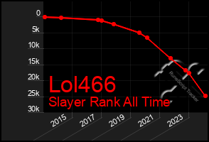 Total Graph of Lol466