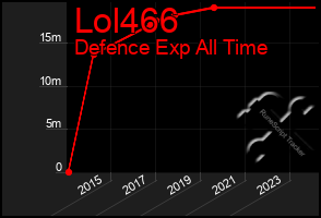 Total Graph of Lol466