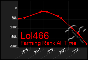 Total Graph of Lol466