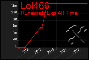 Total Graph of Lol466