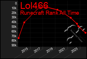 Total Graph of Lol466