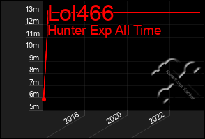 Total Graph of Lol466