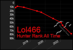 Total Graph of Lol466