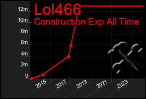 Total Graph of Lol466