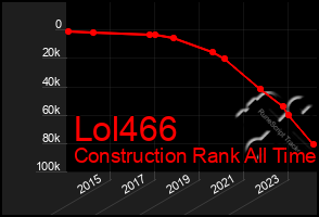 Total Graph of Lol466