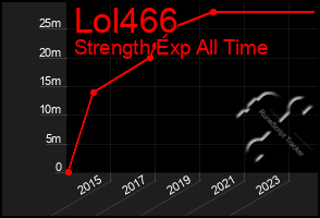 Total Graph of Lol466