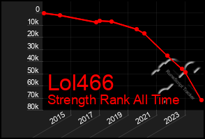 Total Graph of Lol466