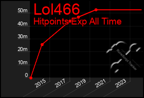 Total Graph of Lol466