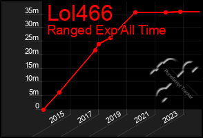 Total Graph of Lol466