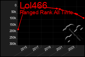 Total Graph of Lol466