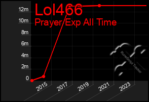 Total Graph of Lol466