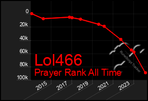 Total Graph of Lol466