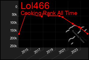 Total Graph of Lol466