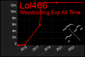 Total Graph of Lol466