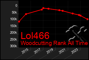 Total Graph of Lol466