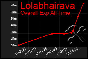 Total Graph of Lolabhairava