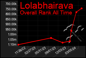 Total Graph of Lolabhairava